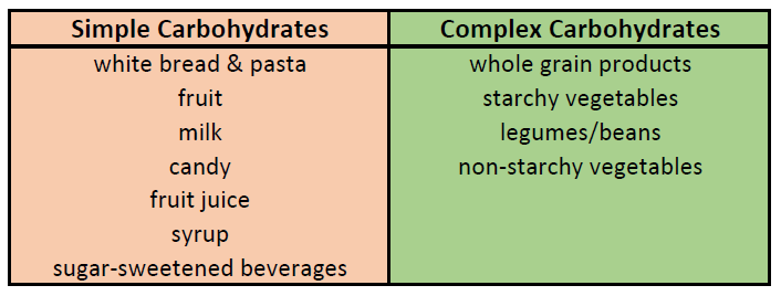 Simple vs Complex Carbs