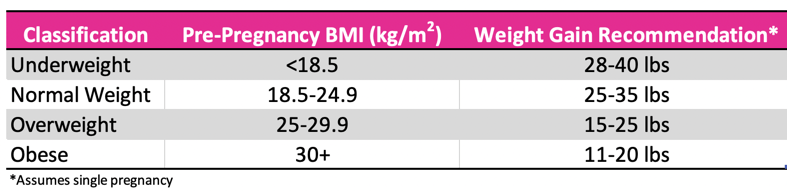 Weight Gain Chart During Pregnancy